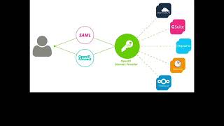 SSO vs SAML vs Oauth Vs Openid [upl. by Pheni]