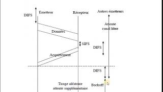 Réseaux  37  CSMACA  Backoff Algorithm [upl. by Bluh]