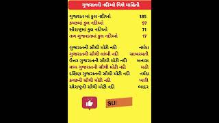 Gujarat ni nadio vishe mahiti I ગુજરાતની નદીઓ વિશે માહિતી I Gk in gujarati I gkfacts shorts [upl. by Narah]