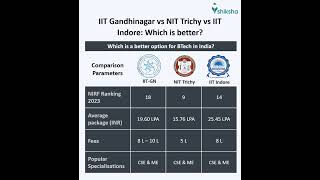 IIT Gandhinagar Comparison [upl. by Suzette718]