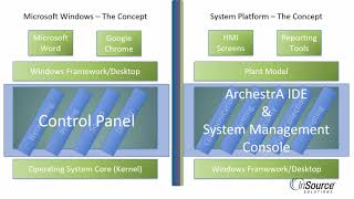 Wonderware System Platform  The Industrial Operating System [upl. by Loredo]