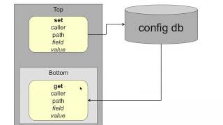 UVM SV Basics 20 Configuration [upl. by Tarttan]