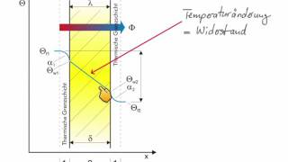 Wärmeübergangs und durchlasswiderstand [upl. by Candace]
