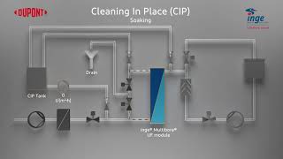 Ultrafiltration process  Cleaning in Place CIP [upl. by Nij]