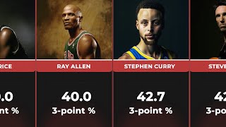 Best NBA Players by 3Point Percentage with 1000 3Pointers Made Top 33 [upl. by Thgiwed]