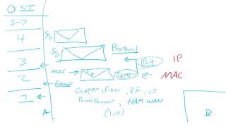 Encapsulation Explained AKA Ping doesnt work at layer 3 I promise [upl. by Aihsitan675]