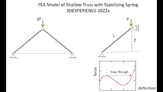 FEA Shallow Truss Stabilizing Spring 3DEXPERIENCE 2022x [upl. by Cora]