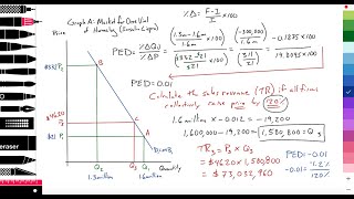 25 Micro Calculating PED amp total revenue Inelastic demand Increase price Insulin Scenario 1 [upl. by Kcirdlek778]