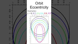 Elliptical Orbit Eccentricity shorts [upl. by Letsyrhc]