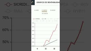 INVESTIMENTO Lucrando 67 SICREDI BOLSA AMERICANA FI [upl. by Gwenn]