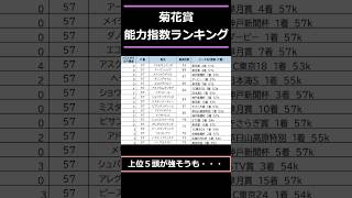 【菊花賞2024】出走予定馬能力指数ランキング [upl. by Tamer755]