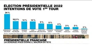 Sondage  Présidentielle française Emmanuel Macron en tête Marine Le Pen et Eric Zemmour à égalité [upl. by Doreg]