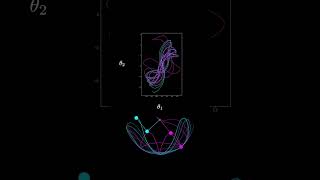 Angles of a Double Pendulum physics maths math mathematics [upl. by Ramej243]