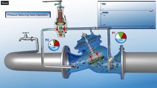 How pressure reducing valve works PRV working principle PRV Operation [upl. by Sinnek958]