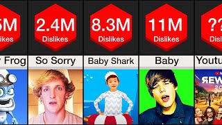 Comparison YouTubes Most Disliked Videos  Global Info Lense [upl. by Saidee]