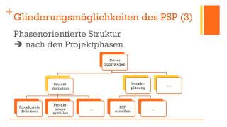 Projektmanagement  Projektstrukturplan PSP [upl. by Leibman818]