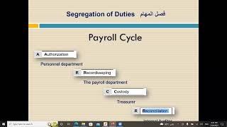 فصل المهام  Segregation of Duties  الجزء الرابع  Payroll Cycle [upl. by Kumler]