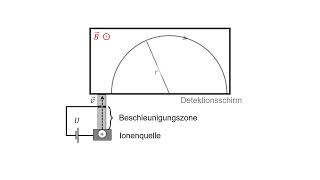 Die Lorentzkraft Massenspektrometer Wie kann man die Masse eines Atoms bestimmen [upl. by Elizabet368]