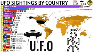 TOP 20 COUNTRIES WITH THE HIGHEST NUMBER OF UFO SIGHTINGS [upl. by Fitalludba]