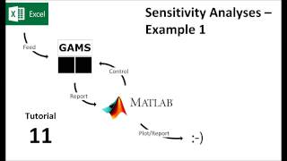 11 GAMS and Matlab  Sensitivity Analysis Example [upl. by Paresh]