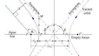 04Orbital trajectories معادلات المدارات [upl. by Kordula]