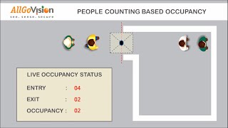 AllGoVision Occupancy Management [upl. by Cthrine]