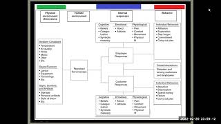 FRAMEWORK FOR THE SERVICESCAPE CUSTOMER RELATIONSHIP  SERVICE MARKETING  0222789 [upl. by Zaslow284]