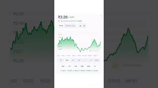 Gala Breakout for 10X  Gala Coin Price Prediction galacoin gala galacrypto crypto cryptonews [upl. by Ardys]