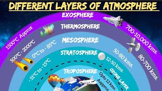 Different Layers of Atmosphere amp its Significance 🌍🌌🌡️☄️ [upl. by Dranik]