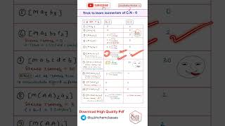 Trick to Learn Isomerism of Coordination Number  6 neet jee isomerism [upl. by Aniat669]