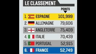 Algerie 2016  Lindice UEFA son importance championnat faibleampfort  business plan [upl. by Kokoruda992]