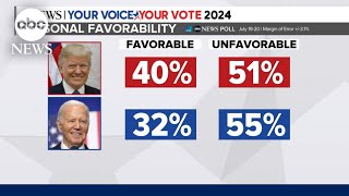 What a new poll says about Biden’s support among voters [upl. by Acissaj]