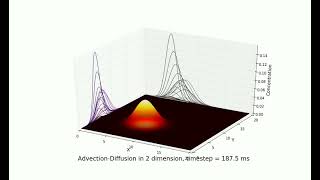 Advection Diffusion in 2 dimension  Numerical simulation  Python [upl. by Eisdnil]