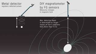 DIY magnetometer amp gradiometer by FG Sensors [upl. by Lleumas]