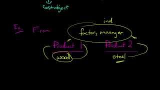 Direct vs Indirect Costs [upl. by Joappa950]