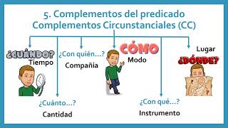 Sintaxis 📚 para niños de Primaria y ESO 🏆  Análisis sintáctico 💪🏻 paso a paso [upl. by Ylrevaw508]