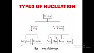 SUPERSATURATION AND STAGES OF CRYSTALLIZATION [upl. by Docilla]