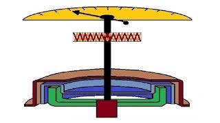 Animation  How speedometer works  Eddy current type [upl. by Ballard]