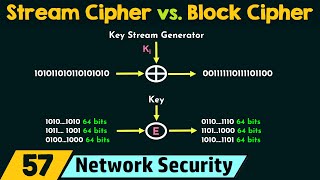 Stream Cipher vs Block Cipher [upl. by Alioz563]