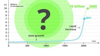 The world population evolution [upl. by Hewett]