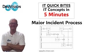 IT Quick Bites  Major Incident Management [upl. by Ariajay]