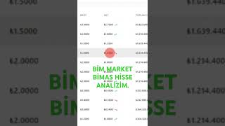 BİM MARKETBİMAS HİSSE ANALİZİMYTD [upl. by Erie]