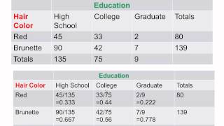 Elementary Statistics Contingency Tables and Association [upl. by Namien]