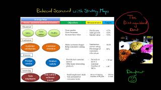 Balanced Scorecard with Strategy Maps [upl. by Capon]