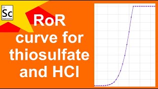 Reaction rate curves for thiosulfate  CHEMISTRY EXPERIMENTS [upl. by Allimaj]