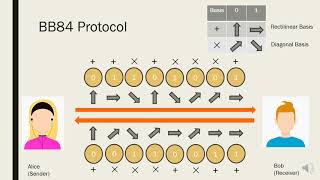 BB84 Protocol of quantum key distribution [upl. by Aneg405]