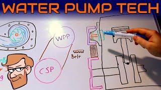 Mechanical amp Electric Water Pumps Explained • Cars Simplified Cooling System [upl. by Cattan]