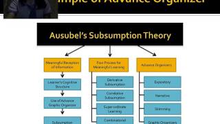 Ausubels Meaningful Verbal LearningSubsumption Theory [upl. by Elleahcim372]