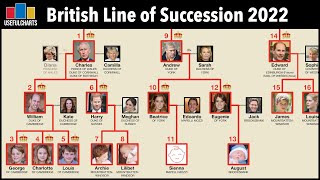 Line of Succession to the British Throne 2022 [upl. by Cheshire]