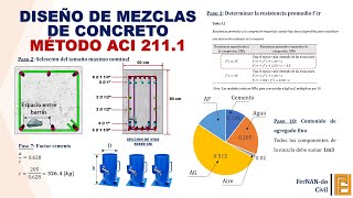 DISEÑO DE MEZCLAS DE CONCRETO  METODO ACI 211 [upl. by Daggna584]